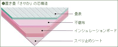 置き畳さやかの芯構造