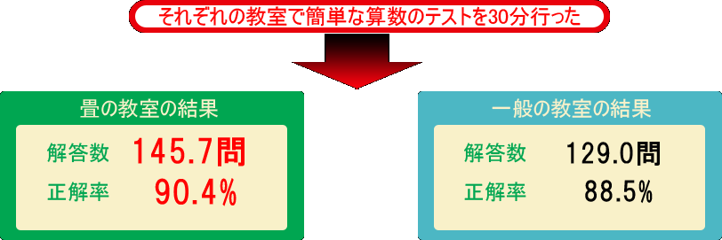 畳の部屋での解答数が多かった