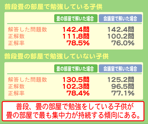 普段畳の部屋で勉強している子としていない子の比較