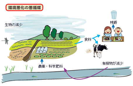 環境が悪化する農業